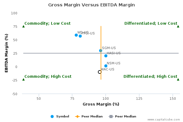 Gross Margin Versus EBITDA Margin Gross Margin Versus EBITDA Margin