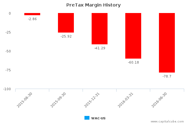 PreTax Margin History PreTax Margin History