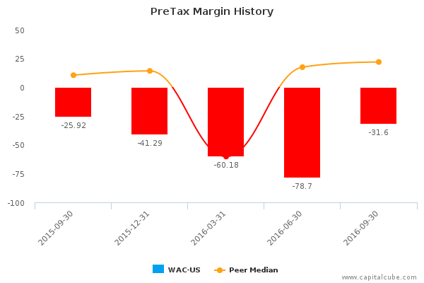 PreTax Margin History PreTax Margin History