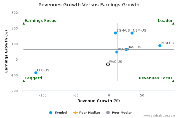 Revenues Growth Versus Earnings Growth Revenues Growth Versus Earnings Growth