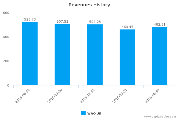 Revenues History Revenues History
