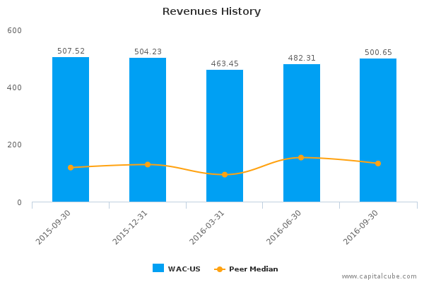 Revenues History Revenues History