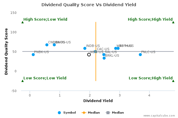 Dividend Quality Score Vs Dividend Yield Dividend Quality Score Vs Dividend Yield