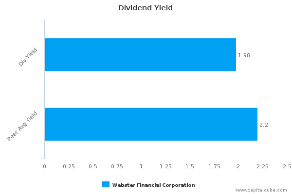 Dividend Yield Dividend Yield