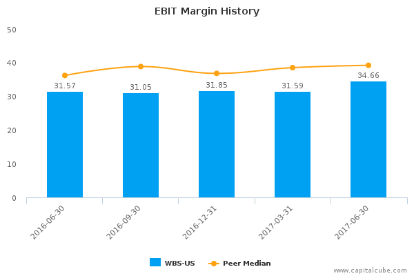 EBIT Margin History EBIT Margin History