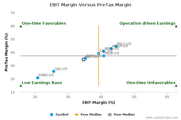 EBIT Margin Versus PreTax Margin EBIT Margin Versus PreTax Margin