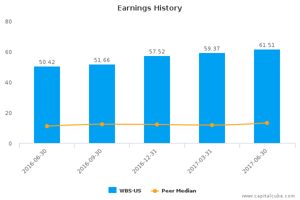 Earnings History Earnings History