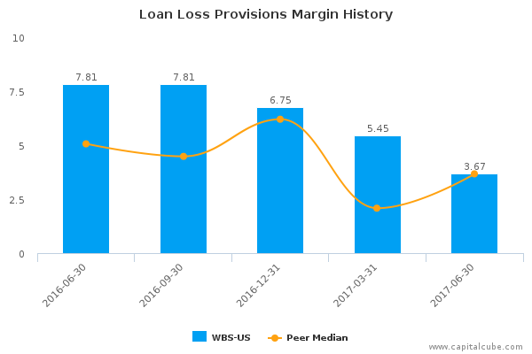 Loan Loss Provisions Margin History Loan Loss Provisions Margin History