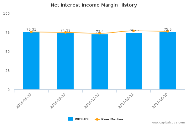Net Interest Income Margin History Net Interest Income Margin History
