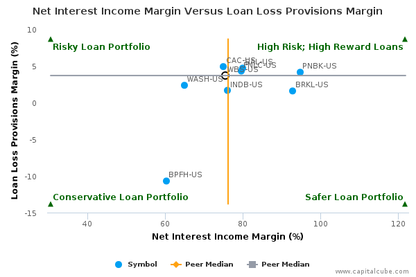 Net Interest Income Margin Versus Loan Loss Provisions Margin Net Interest Income Margin Versus Loan Loss Provisions Margin