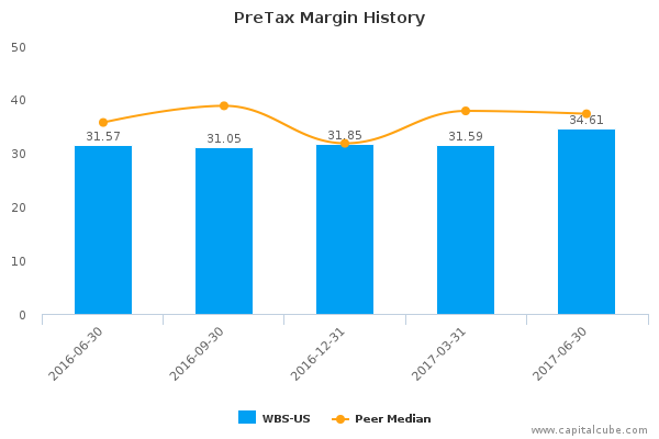 PreTax Margin History PreTax Margin History