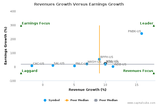 Revenues Growth Versus Earnings Growth Revenues Growth Versus Earnings Growth