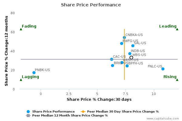 Share Price Performance Share Price Performance