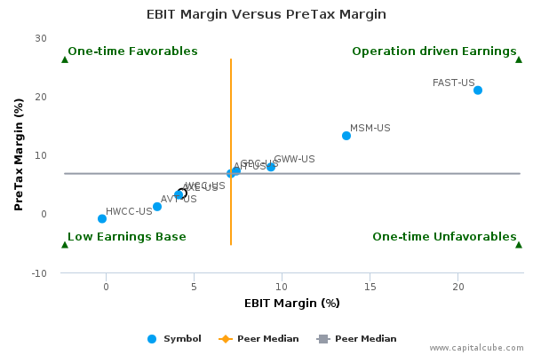 EBIT Margin Versus PreTax Margin EBIT Margin Versus PreTax Margin