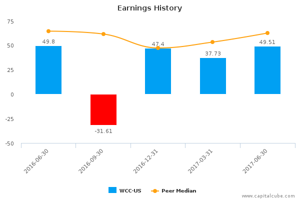 Earnings History Earnings History
