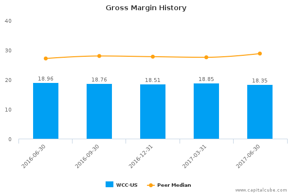 Gross Margin History Gross Margin History
