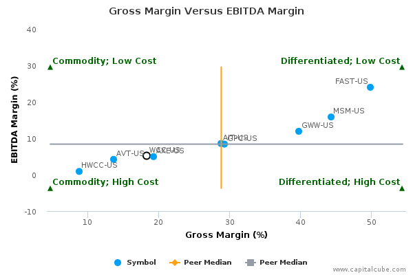 Gross Margin Versus EBITDA Margin Gross Margin Versus EBITDA Margin