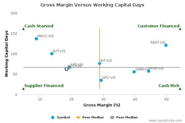Gross Margin Versus Working Capital Days Gross Margin Versus Working Capital Days