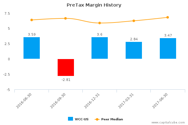 PreTax Margin History PreTax Margin History
