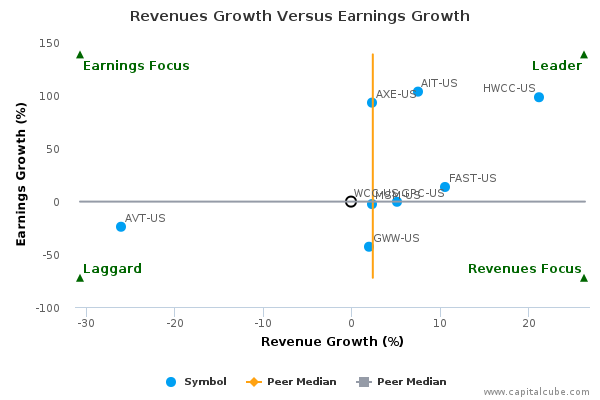 Revenues Growth Versus Earnings Growth Revenues Growth Versus Earnings Growth