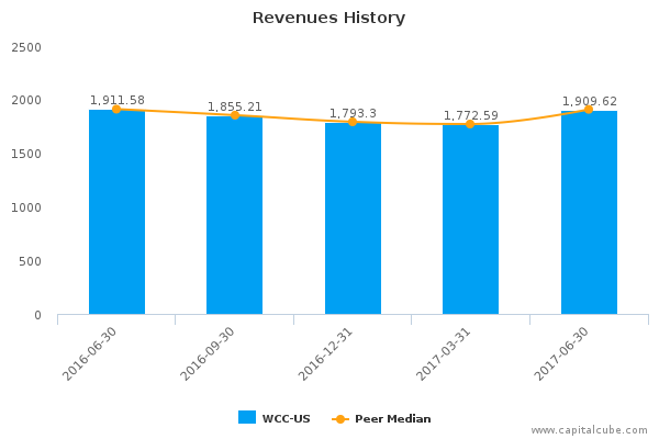 Revenues History Revenues History