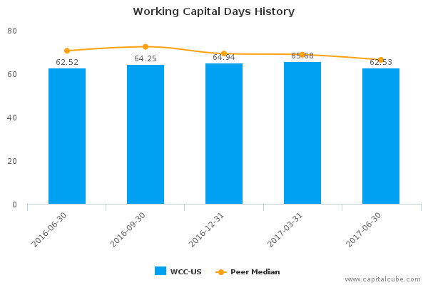 Working Capital Days History Working Capital Days History