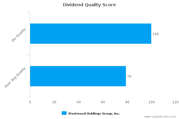 Dividend Quality Score
