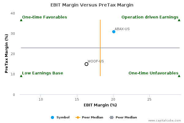 EBIT Margin Versus PreTax Margin EBIT Margin Versus PreTax Margin