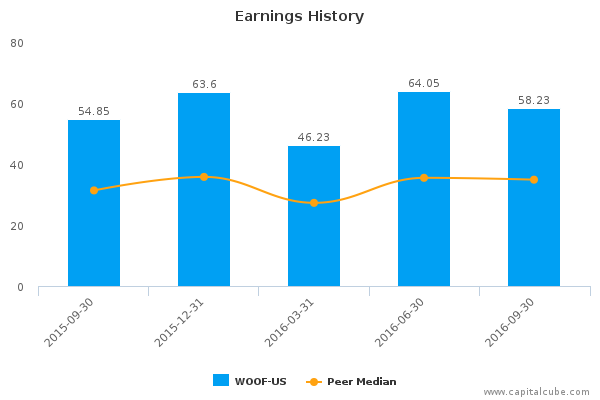 Earnings History Earnings History
