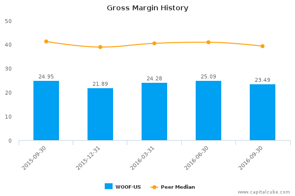 Gross Margin History Gross Margin History