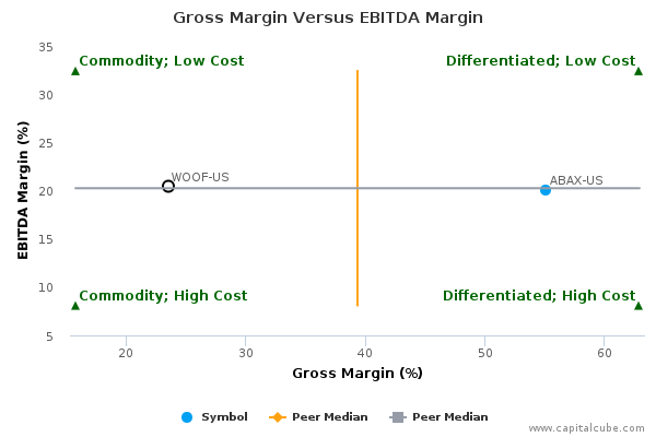 Gross Margin Versus EBITDA Margin Gross Margin Versus EBITDA Margin