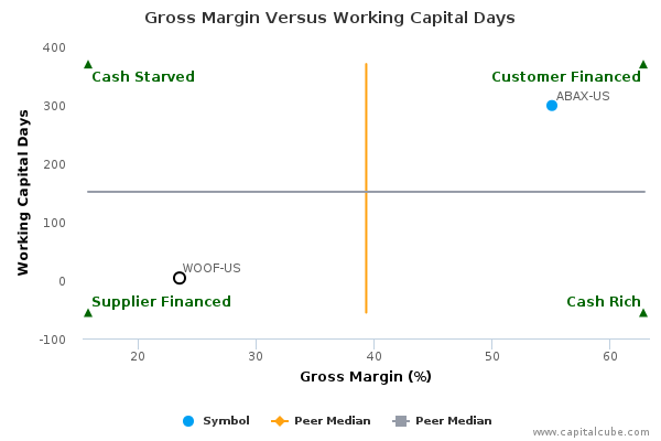 Gross Margin Versus Working Capital Days Gross Margin Versus Working Capital Days