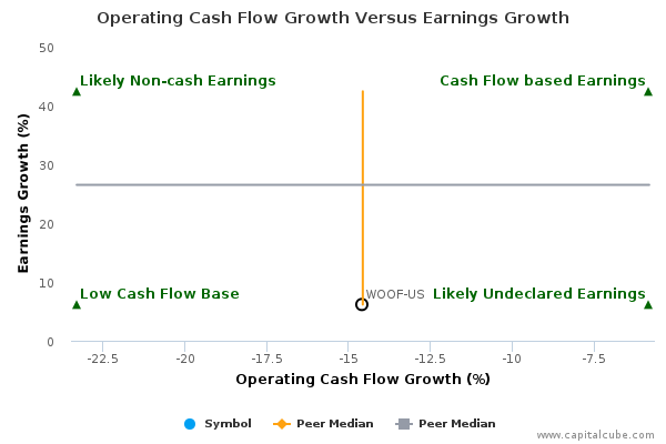 Operating Cash Flow Growth Versus Earnings Growth Operating Cash Flow Growth Versus Earnings Growth