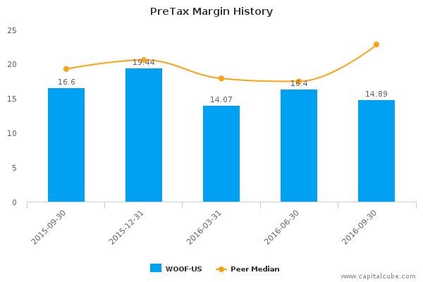 PreTax Margin History PreTax Margin History