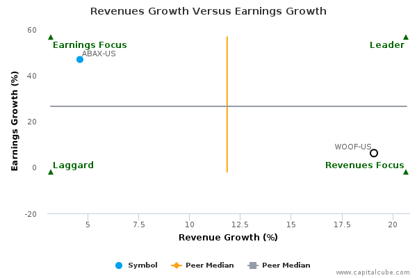 Revenues Growth Versus Earnings Growth Revenues Growth Versus Earnings Growth