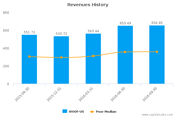 Revenues History Revenues History