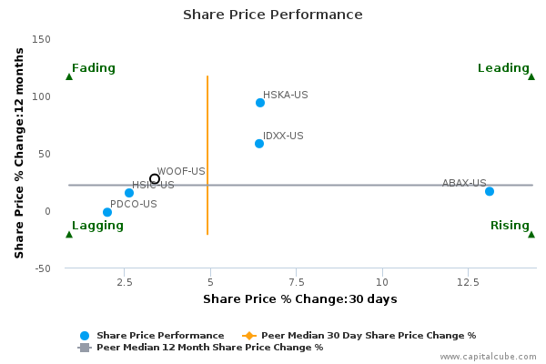 Share Price Performance Share Price Performance