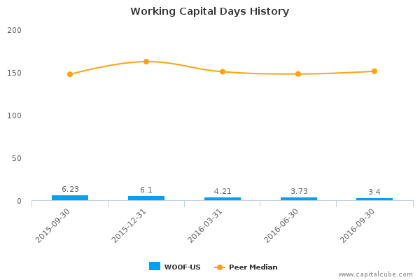 Working Capital Days History Working Capital Days History