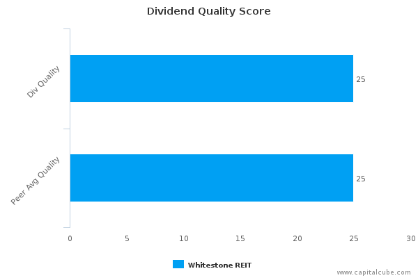 Dividend Quality Score Dividend Quality Score