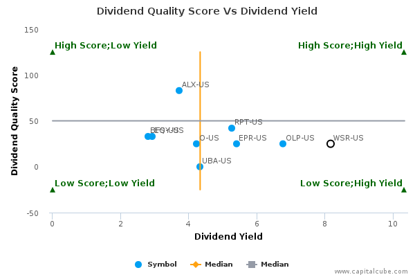 Dividend Quality Score Vs Dividend Yield Dividend Quality Score Vs Dividend Yield