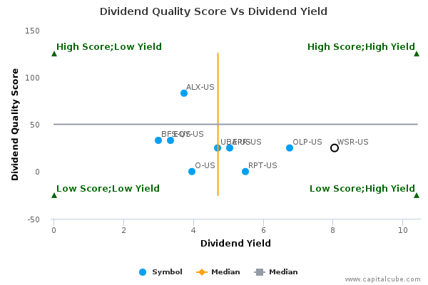 Dividend Quality Score Vs Dividend Yield Dividend Quality Score Vs Dividend Yield