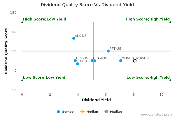 Dividend Quality Score Vs Dividend Yield Dividend Quality Score Vs Dividend Yield