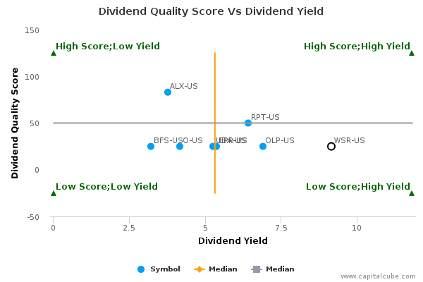 Dividend Quality Score Vs Dividend Yield Dividend Quality Score Vs Dividend Yield