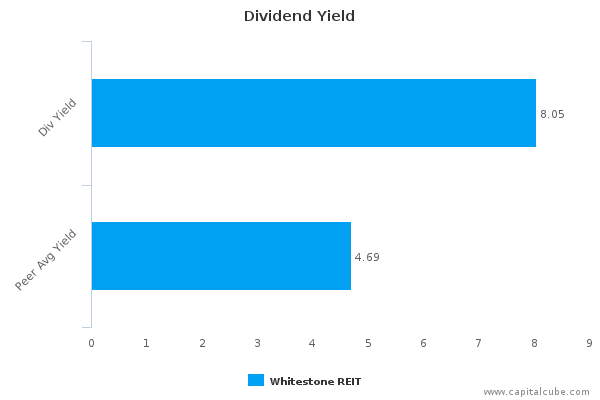 Dividend Yield Dividend Yield