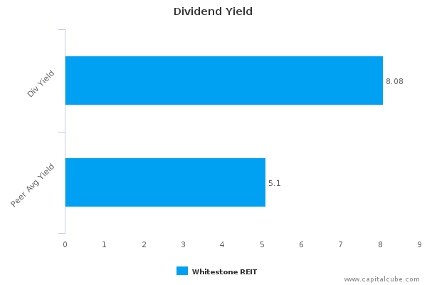 Dividend Yield Dividend Yield