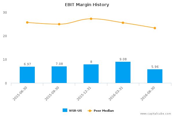 EBIT Margin History EBIT Margin History