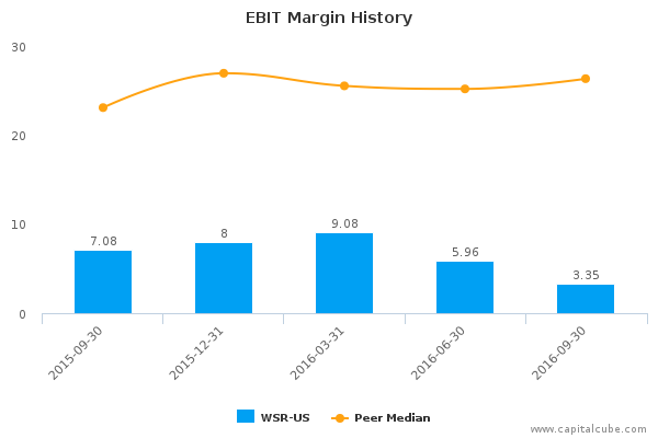 EBIT Margin History EBIT Margin History