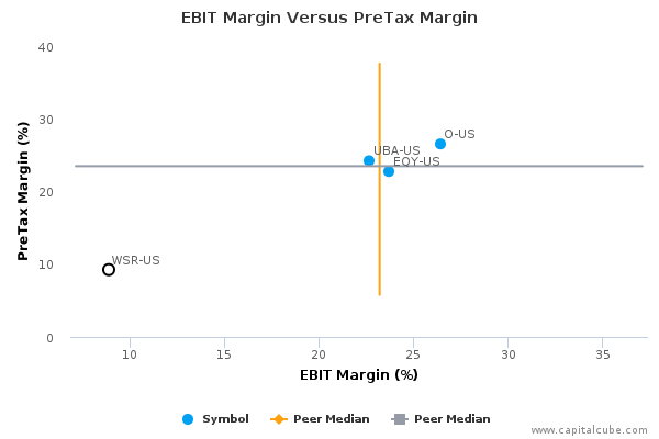 EBIT Margin Versus PreTax Margin EBIT Margin Versus PreTax Margin