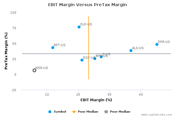 EBIT Margin Versus PreTax Margin EBIT Margin Versus PreTax Margin