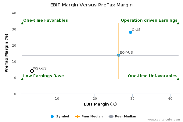 EBIT Margin Versus PreTax Margin EBIT Margin Versus PreTax Margin
